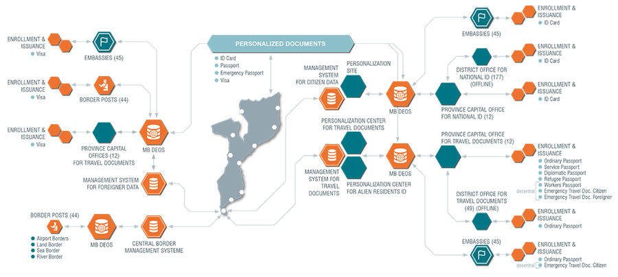 State personalization centre